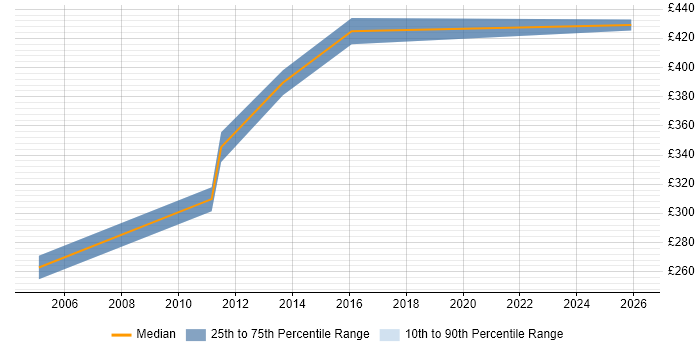 Contractor daily rate distribution trend for Process Analyst job vacancies in Watford