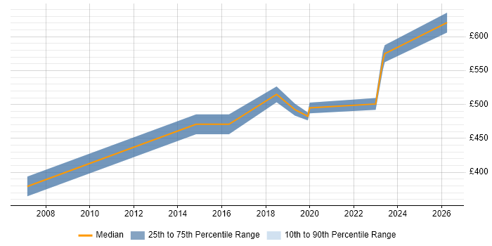 Contractor daily rate distribution trend for jobs in Watford citing Product Management