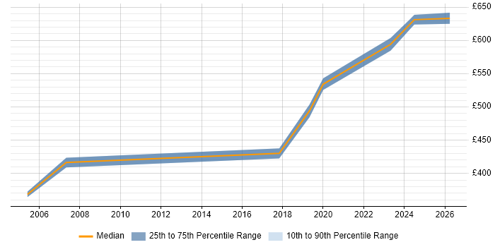 Contractor daily rate distribution trend for Product Manager job vacancies in Watford