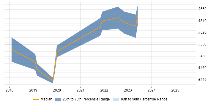 Contractor daily rate distribution trend for Product Owner job vacancies in Watford