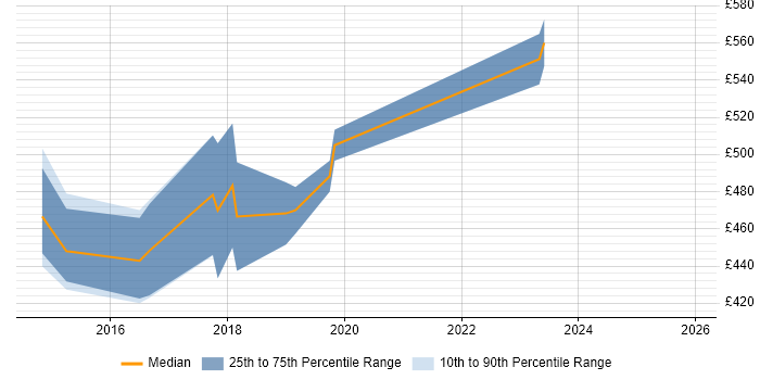 Contractor daily rate distribution trend for jobs in Watford citing Product Roadmap