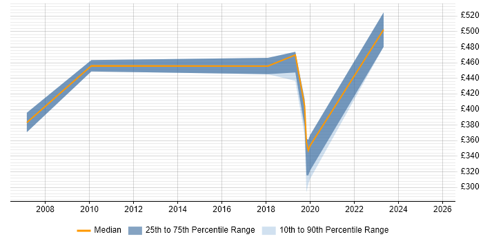 Contractor daily rate distribution trend for jobs in Watford citing Product Strategy