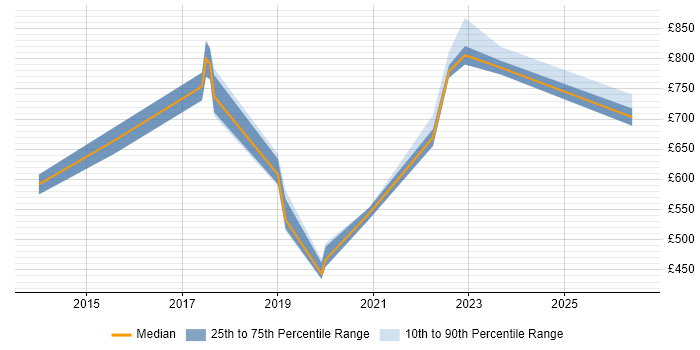 Contractor daily rate distribution trend for jobs in Watford citing Programme Delivery