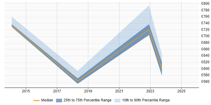 Contractor daily rate distribution trend for jobs in Watford citing Programme Governance