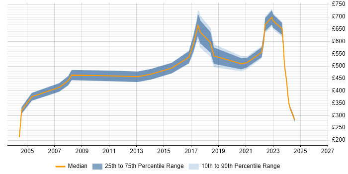 Contractor daily rate distribution trend for jobs in Watford citing Programme Management