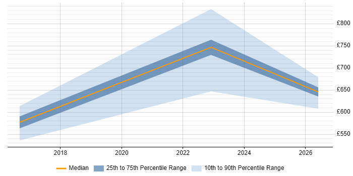 Contractor daily rate distribution trend for Programme Planner job vacancies in Watford