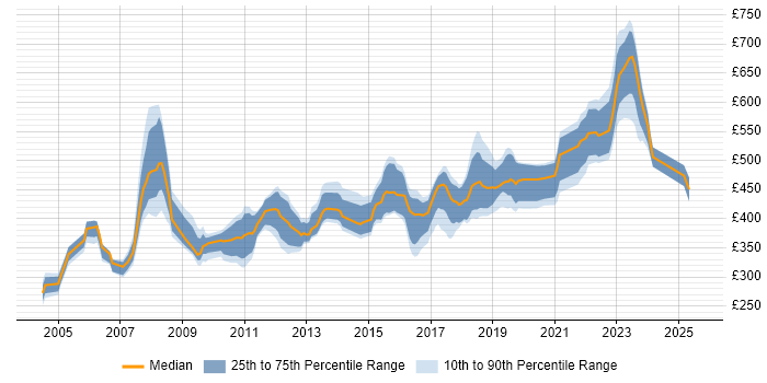 Contractor daily rate distribution trend for Project Manager job vacancies in Watford