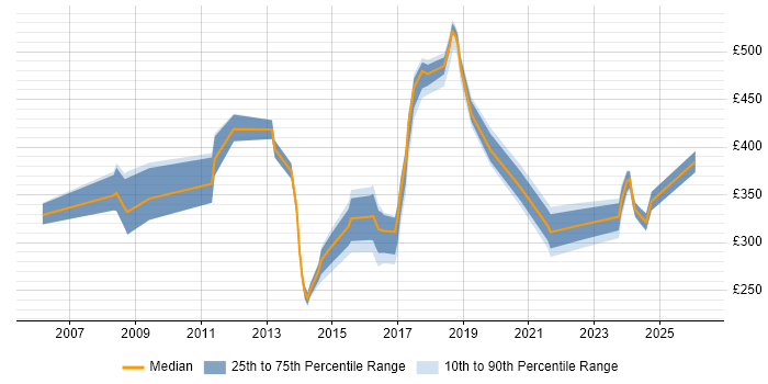 Contractor daily rate distribution trend for jobs in Watford citing Public Sector