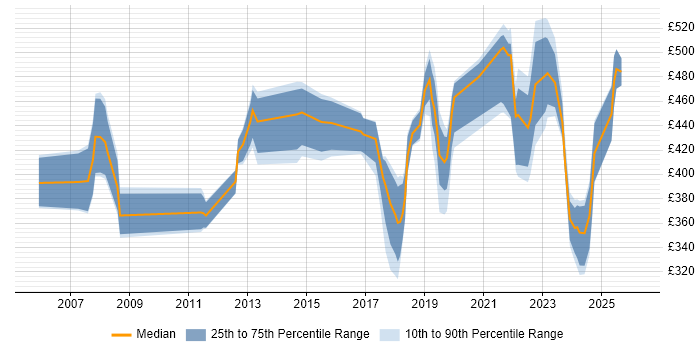 Contractor daily rate distribution trend for jobs in Watford citing QA