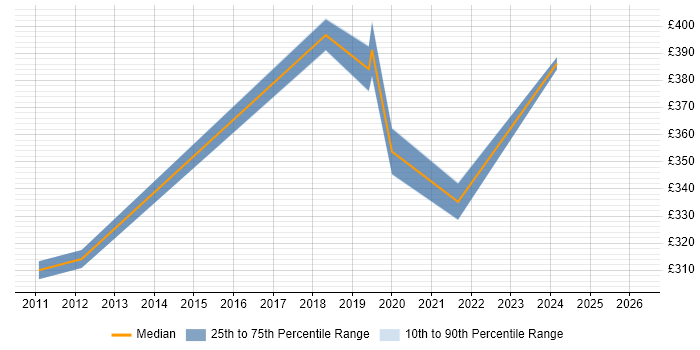 Contractor daily rate distribution trend for jobs in Watford citing QlikView