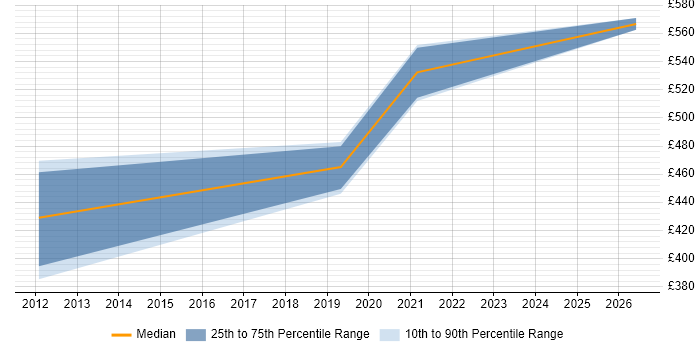 Contractor daily rate distribution trend for jobs in Watford citing RBAC