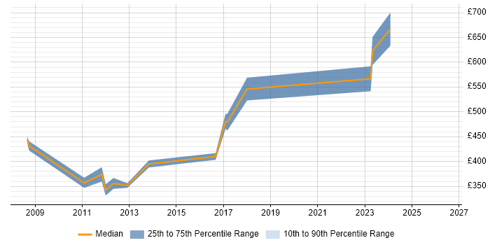 Contractor daily rate distribution trend for jobs in Watford citing RDBMS