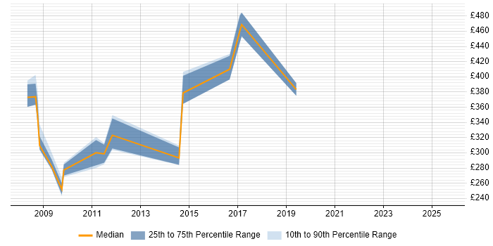 Contractor daily rate distribution trend for jobs in Watford citing Red Hat Enterprise Linux