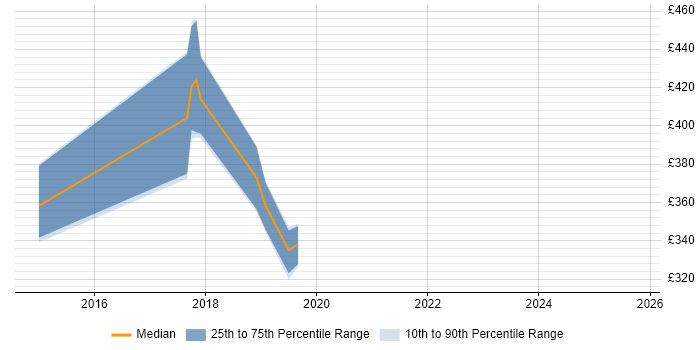 Contractor daily rate distribution trend for jobs in Watford citing Redis