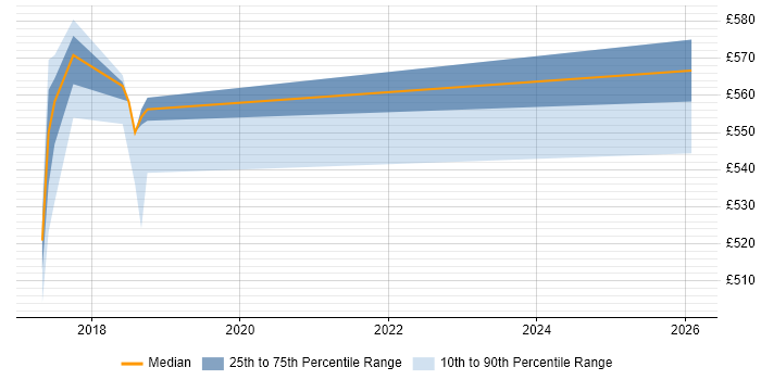 Contractor daily rate distribution trend for jobs in Watford citing Reference Data
