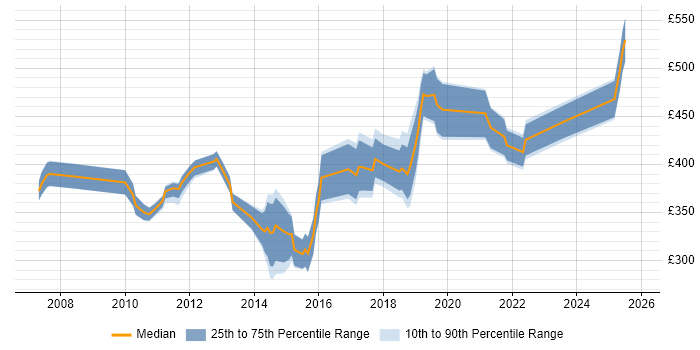 Contractor daily rate distribution trend for jobs in Watford citing Requirements Gathering