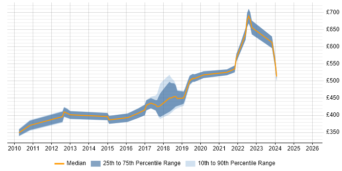 Contractor daily rate distribution trend for jobs in Watford citing REST