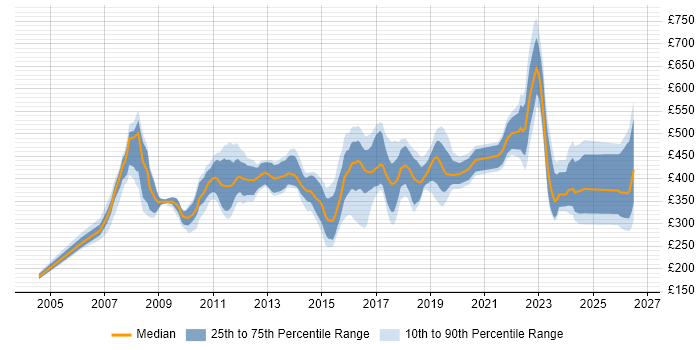 Contractor daily rate distribution trend for jobs in Watford citing Retail