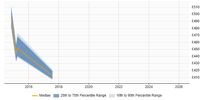 Contractor daily rate distribution trend for jobs in Watford citing Risk Analysis