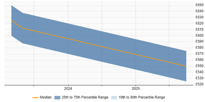 Contractor daily rate distribution trend for Risk Manager job vacancies in Watford Contractor daily rate distribution trend for Risk Manager job vacancies in Watford