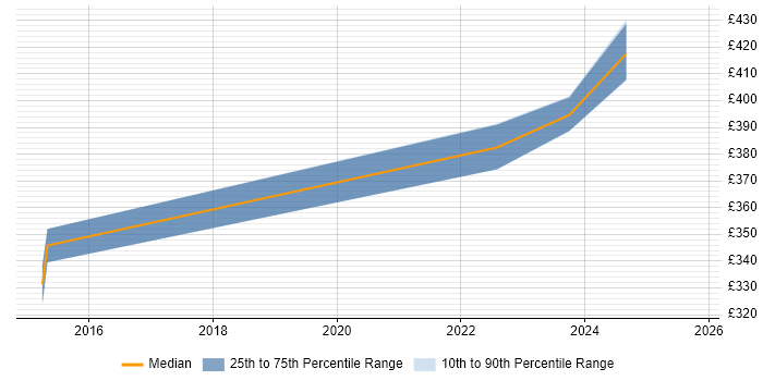 Contractor daily rate distribution trend for jobs in Watford citing Runbook Contractor daily rate distribution trend for jobs in Watford citing Runbook