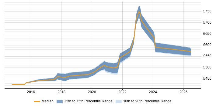 Contractor daily rate distribution trend for jobs in Watford citing SaaS