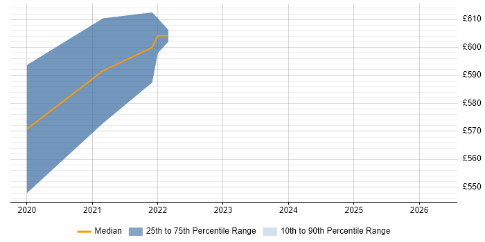Contractor daily rate distribution trend for jobs in Watford citing SailPoint
