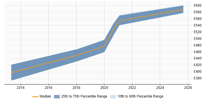 Contractor daily rate distribution trend for Salesforce Project Manager job vacancies in Watford