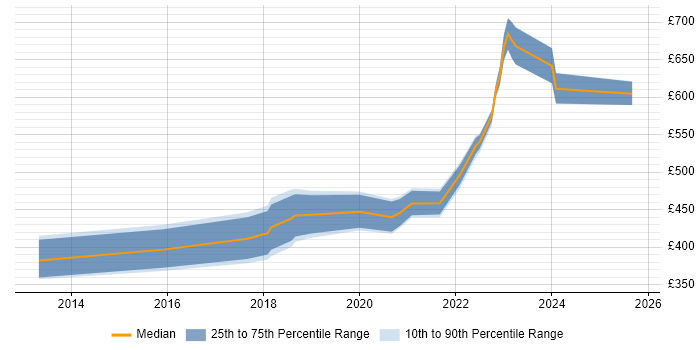 Contractor daily rate distribution trend for jobs in Watford citing Salesforce
