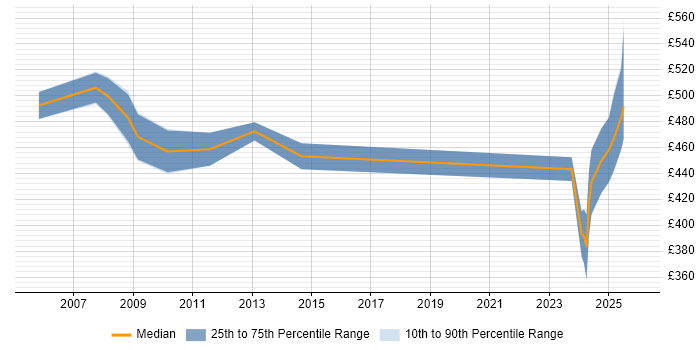 Contractor daily rate distribution trend for jobs in Watford citing SAP BW