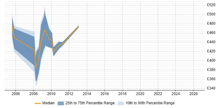 Contractor daily rate distribution trend for jobs in Watford citing SAP CRM