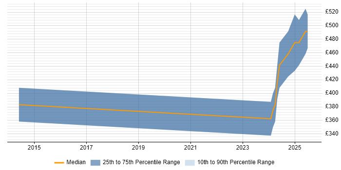 Contractor daily rate distribution trend for jobs in Watford citing SAP Security