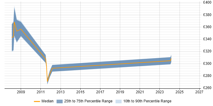 Contractor daily rate distribution trend for SAP Test Analyst job vacancies in Watford