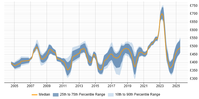 Contractor daily rate distribution trend for jobs in Watford citing SAP