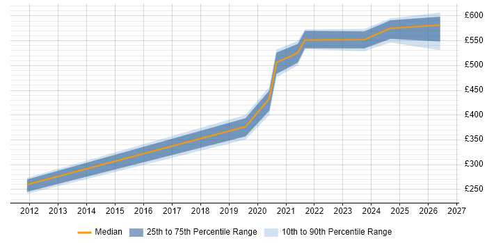 Contractor daily rate distribution trend for jobs in Watford citing Sarbanes-Oxley