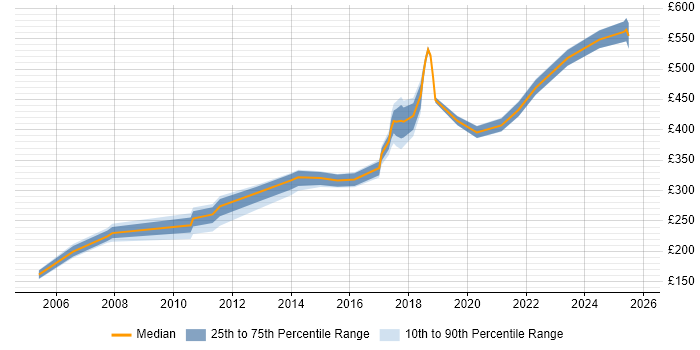 Contractor daily rate distribution trend for jobs in Watford citing SC Cleared