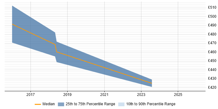 Contractor daily rate distribution trend for jobs in Watford citing Scala