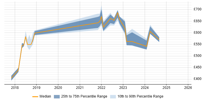 Contractor daily rate distribution trend for jobs in Watford citing Scaled Agile Framework