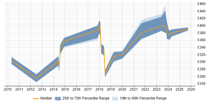 Contractor daily rate distribution trend for jobs in Watford citing Scenario Testing