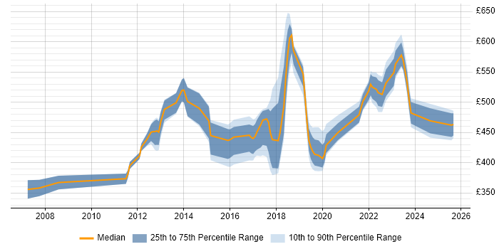 Contractor daily rate distribution trend for jobs in Watford citing Scrum
