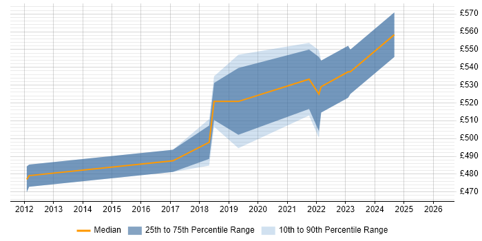 Contractor daily rate distribution trend for Scrum Master job vacancies in Watford