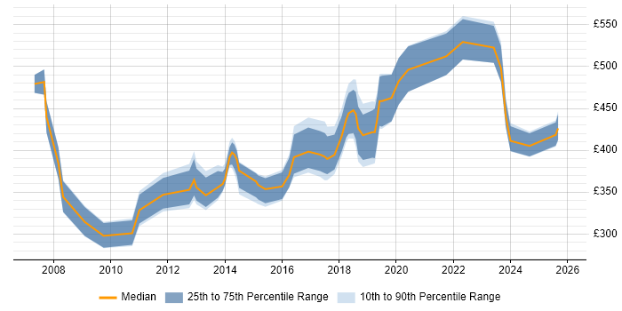 Contractor daily rate distribution trend for jobs in Watford citing SDLC
