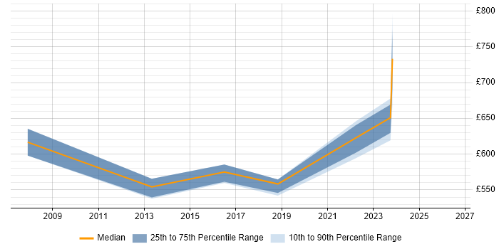 Contractor daily rate distribution trend for Security Architect job vacancies in Watford