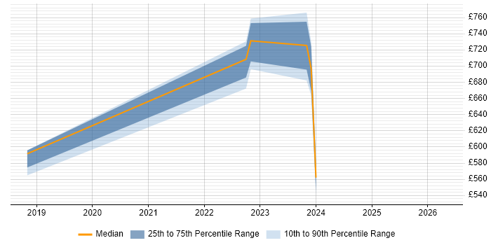 Contractor daily rate distribution trend for jobs in Watford citing Security Architecture