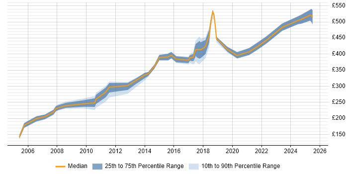 Contractor daily rate distribution trend for jobs in Watford citing Security Cleared