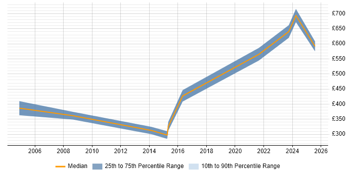 Contractor daily rate distribution trend for Security Engineer job vacancies in Watford