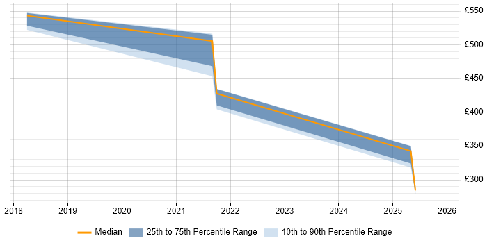 Contractor daily rate distribution trend for jobs in Watford citing Security Operations