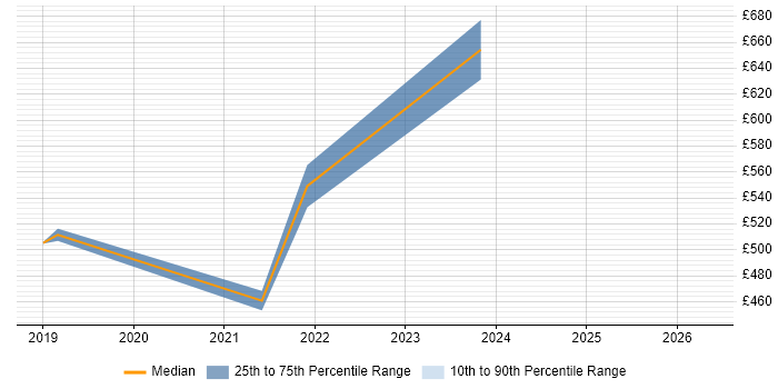 Contractor daily rate distribution trend for jobs in Watford citing Security Testing
