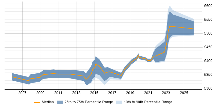 Contractor daily rate distribution trend for jobs in Watford citing Self-Motivation