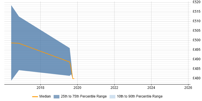 Contractor daily rate distribution trend for Senior DevOps job vacancies in Watford